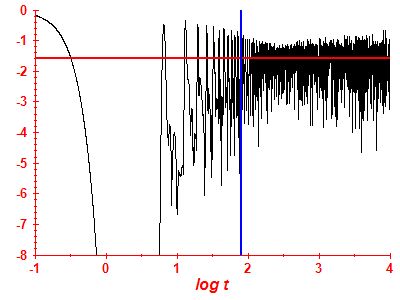Survival probability log
